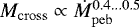 $M_{\mathrm{cross}}\propto\dot{M}_{\mathrm{peb}}^{0.4...0.5}$