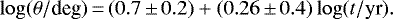 \begin{equation*} \log(\theta/\textrm{deg})\,{=}\,(0.7\,{\pm}\,0.2)+(0.26\,{\pm}\,0.4)\log(t/\textrm{yr}). \end{equation*}