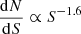 $ \frac{\mathrm{d}N}{\mathrm{d}S}\propto S^{-1.6} $