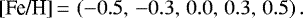 $\textrm{[Fe/H]}\,{=}\,\left(-0.5,\,-0.3,\,0.0,\,0.3,\,0.5\right).$