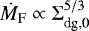 $\dot{M}_{\textrm{F}}\propto\Sigma_{\textrm{dg,0}}^{5/3}$