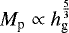 $M_{\textrm{p}}\propto h_{\textrm{g}}^{\frac{5}{3}}$