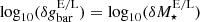 $ \log_{10}(\delta g^{\mathrm{E/L}}_{\mathrm{bar}}) = \log_{10}(\delta M^{\mathrm{E/L}}_\star) $