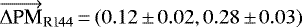 $\overrightarrow{ \Delta {\textrm{PM}}}_{\textrm{R144}}\,{=}\,(0.12 \,{\pm}\, 0.02, 0.28\,{\pm}\,0.03)$