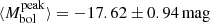 $ \langle M_{\mathrm{bol}}^{\mathrm{peak}}\rangle = -17.62 \pm 0.94\,\mathrm{mag} $