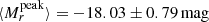 $ \langle M_{r}^{\mathrm{peak}}\rangle = -18.03 \pm 0.79\,\mathrm{mag} $