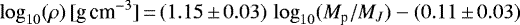 \begin{equation*}\log_{10}(\rho)\, [\textrm{g\,cm}^{-3}]\,{=}\,(1.15\,{\pm}\,0.03)\, \log_{10}(M_{\textrm{p}}/M_J) - (0.11\,{\pm}\,0.03) \end{equation*}