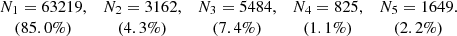 Mathematical equation: $$ \begin{aligned}\begin{array}{ccccc} N_1=63219,&N_2=3162,&N_3=5484,&N_4=825,&N_5=1649.\\ (85.0\%)&(4.3\%)&(7.4\%)&(1.1\%)&(2.2\%) \end{array}\end{aligned} $$