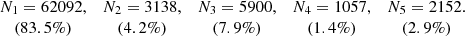 Mathematical equation: $$ \begin{aligned}\begin{array}{ccccc} N_1=62092,&N_2=3138,&N_3=5900,&N_4=1057,&N_5=2152. \\ (83.5\%)&(4.2\%)&(7.9\%)&(1.4\%)&(2.9\%) \end{array}\end{aligned} $$