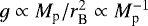Mathematical equation: $g \propto M_{\textrm{p}}/r_{\textrm{B}}^2 \propto M_{\textrm{p}}^{-1}$