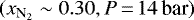 Mathematical equation: $(x_{\textrm{N}_2} \sim 0.30, P\,{=}\,14 \, \textrm{bar})$