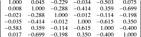 Mathematical equation: \[\left[\begin{array}{rrrrrr} 1.000 & 0.045 & -0.229 & -0.034 & -0.503 & 0.075\\ 0.008 & 1.000 & -0.288 & -0.414 & 0.359 & -0.699\\ -0.021 & -0.288 & 1.000 & -0.012 & -0.114 & -0.198\\ -0.035 & -0.414 & -0.012 & 1.000 & -0.615 & 0.350\\ -0.583 & 0.359 & -0.114 & -0.615 & 1.000 & -0.400\\ 0.017 & -0.699 & -0.198 & 0.350 & -0.400 & 1.000\\ \end{array} \right] \]
