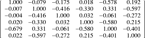 Mathematical equation: \[\left[\begin{array}{rrrrrr} 1.000 & -0.079 & -0.175 & 0.018 & -0.578 & 0.192\\ -0.007 & 1.000 & -0.416 & -0.330 & 0.331 & -0.597\\ -0.004 & -0.416 & 1.000 & 0.032 & -0.061 & -0.272\\ 0.020 & -0.330 & 0.032 & 1.000 & -0.580 & 0.215\\ -0.679 & 0.331 & -0.061 & -0.580 & 1.000 & -0.401\\ 0.022 & -0.597 & -0.272 & 0.215 & -0.401 & 1.000\\ \end{array} \right] \]
