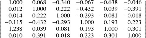 Mathematical equation: \[\left[\begin{array}{rrrrrr} 1.000 & 0.068 & -0.340 & -0.067 & -0.638 & -0.046\\ 0.012 & 1.000 & 0.222 & -0.432 & 0.039 & -0.391\\ -0.014 & 0.222 & 1.000 & -0.293 & -0.081 & -0.018\\ -0.115 & -0.432 & -0.293 & 1.000 & 0.193 & 0.223\\ -1.238 & 0.039 & -0.081 & 0.193 & 1.000 & -0.301\\ -0.010 & -0.391 & -0.018 & 0.223 & -0.301 & 1.000\\ \end{array} \right] \]