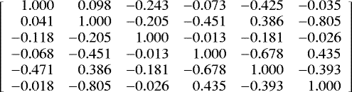 Mathematical equation: \[\left[\begin{array}{rrrrrr} 1.000 & 0.098 & -0.243 & -0.073 & -0.425 & -0.035\\ 0.041 & 1.000 & -0.205 & -0.451 & 0.386 & -0.805\\ -0.118 & -0.205 & 1.000 & -0.013 & -0.181 & -0.026\\ -0.068 & -0.451 & -0.013 & 1.000 & -0.678 & 0.435\\ -0.471 & 0.386 & -0.181 & -0.678 & 1.000 & -0.393\\ -0.018 & -0.805 & -0.026 & 0.435 & -0.393 & 1.000\\ \end{array} \right] \]