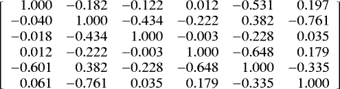 Mathematical equation: \[\left[\begin{array}{rrrrrr} 1.000 & -0.182 & -0.122 & 0.012 & -0.531 & 0.197\\ -0.040 & 1.000 & -0.434 & -0.222 & 0.382 & -0.761\\ -0.018 & -0.434 & 1.000 & -0.003 & -0.228 & 0.035\\ 0.012 & -0.222 & -0.003 & 1.000 & -0.648 & 0.179\\ -0.601 & 0.382 & -0.228 & -0.648 & 1.000 & -0.335\\ 0.061 & -0.761 & 0.035 & 0.179 & -0.335 & 1.000\\ \end{array} \right] \]