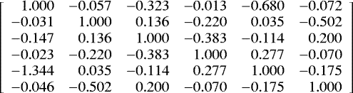 Mathematical equation: \[\left[\begin{array}{rrrrrr} 1.000 & -0.057 & -0.323 & -0.013 & -0.680 & -0.072\\ -0.031 & 1.000 & 0.136 & -0.220 & 0.035 & -0.502\\ -0.147 & 0.136 & 1.000 & -0.383 & -0.114 & 0.200\\ -0.023 & -0.220 & -0.383 & 1.000 & 0.277 & -0.070\\ -1.344 & 0.035 & -0.114 & 0.277 & 1.000 & -0.175\\ -0.046 & -0.502 & 0.200 & -0.070 & -0.175 & 1.000\\ \end{array} \right] \]