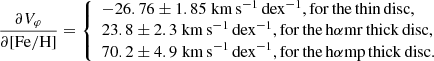 $$ \begin{aligned} \frac{\partial V_\varphi }{\partial \mathrm{[Fe/H]}}= \left\{ \begin{array}{l} -26.76 \pm 1.85\;\mathrm{km\,s}^{-1}\,\mathrm{dex}^{-1}, \mathrm{for\,the\,thin\,disc,}\\ 23.8 \pm 2.3\;\mathrm{km\,s}^{-1}\,\mathrm{dex}^{-1}, \mathrm{for\,the\,h\alpha mr\,thick\,disc,}\\ 70.2 \pm 4.9\;\mathrm{km\,s}^{-1}\,\mathrm{dex}^{-1}, \mathrm{for\,the\,h\alpha mp\,thick\,disc.} \end{array} \right. \end{aligned} $$