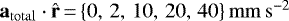 $ \mathbf{a}_{\mathrm{total}} \cdot \hat{\mathbf{r}}\,{=}\,\{0,\, 2,\, 10,\, 20,\, 40\} \,\mathrm{mm\,s^{-2}} $