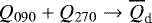 Mathematical equation: $Q_{090}+Q_{270}\rightarrow \overline{Q}_{\textrm{d}}$