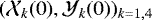 Mathematical equation: $(\mathcal{X}_k(0), \mathcal{Y}_k(0))_{k=1,4}$