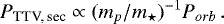 Mathematical equation: \begin{equation*}P_{\text{TTV, sec}} \propto (m_p / m_{\star})^{-1} P_{orb} \, .\end{equation*}
