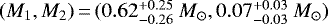 Mathematical equation: $(M_1, M_2) \,{=}\, (0.62^{+0.25}_{-0.26}~M_{\odot},0.07^{+0.03}_{-0.03}~M_{\odot})$
