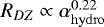 Mathematical equation: $R_{DZ} \propto \alpha_{\rm{hydro}}^{0.22}$