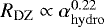 Mathematical equation: $R_{\rm{DZ}} \propto \alpha^{0.22}_{\rm{hydro}}$