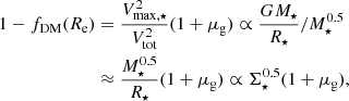 Mathematical equation: $$ \begin{aligned} 1-f_{\rm DM}(R_{\rm e})&= \frac{V^2_{\rm max,\star }}{V_{\rm tot}^2} (1+\mu _{\rm g}) \propto \frac{G M_{\star }}{R_{\star }}/{M_{\star }^{0.5}}\nonumber \\&\approx \frac{M_{\star }^{0.5}}{R_{\star }} (1+\mu _{\rm g})\propto \Sigma _{\star }^{0.5} (1+\mu _{\rm g}), \end{aligned} $$
