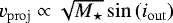 Mathematical equation: $v_{\mathrm{proj}}\propto \sqrt{M_{\star}}\sin\left(i_{\mathrm{out}}\right)$