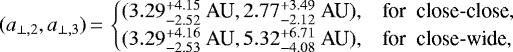 Mathematical equation: \begin{equation*} (a_{\perp,2}, a_{\perp,3})\,{=}\, \begin{cases} (3.29^{+4.15}_{-2.52}~\textrm{AU}, 2.77^{+3.49}_{-2.12}~\textrm{AU}), & \textrm{for\; close-close}, \\ (3.29^{+4.16}_{-2.53}~\textrm{AU}, 5.32^{+6.71}_{-4.08}~\textrm{AU}), & \textrm{for\; close-wide}, \end{cases}\end{equation*}