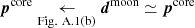 Mathematical equation: $ \boldsymbol{p}^\text{core} \underset{\rm Fig.\ A.1(b)}{\leftarrow} \boldsymbol{d}^\text{moon} \simeq \boldsymbol{p}^\text{core} $