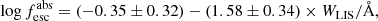 $$ \begin{aligned} \log f_{\rm esc}^\mathrm{abs}= (-0.35 \pm 0.32) - (1.58 \pm 0.34) \times W_{\rm LIS}/ \AA , \end{aligned} $$