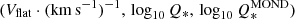 $ (V_{\mathrm{flat}} \cdot (\mathrm{km}\,\mathrm{s}^{-1})^{-1},\,\log_{10} Q_*,\,\log_{10} Q_*^{\mathrm{MOND}}) $