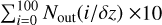 $\sum\nolimits_{i = 0}^{100} {{N_{{\rm{out}}}}\left( {i/\delta z} \right) \times 10} $