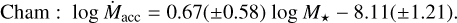 $ \matrix{ {{\rm{Cham}}\,{\rm{:}}\,\log {{\dot M}_{{\rm{acc}}}} = 0.67\left( { \pm 0.58} \right)} & {\log {M_{\rm{*}}} = - 8.11\left( { \pm 1.21} \right).} \cr } $