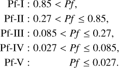 $\matrix{{{\rm{Pf - I : }}0.85 < Pf,} \hfill \cr {{\rm{Pf - II : }}0.27 < Pf \le 0.85,} \hfill \cr {{\rm{Pf - III : }}0.085 < Pf \le 0.085,} \hfill \cr {{\rm{Pf - IV : }}0.027 < Pf \le 0.085,} \hfill \cr {{\rm{Pf - V : }}Pf \le 0.027.} \hfill \cr }$