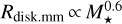${R_{{\rm{disk}}{\rm{.mm}}}} \propto M_ \star ^{0.6}$