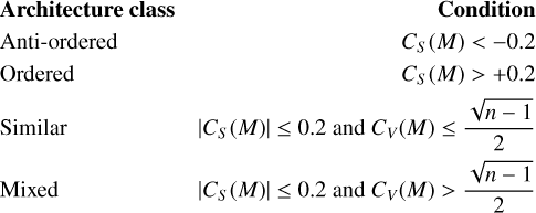 Mathematical equation: $\matrix{ {{\bf{Architecture}}\,{\bf{class}}} \hfill &amp; {{\bf{Condition}}} \hfill \cr {{\rm{Anti - ordered}}} \hfill &amp; {{C_S}\left( M \right) &amp; - 0.2} \hfill \cr {{\rm{Ordered}}} \hfill &amp; {{C_S}\left( M \right) &amp; + 0.2} \hfill \cr {{\rm{Similar}}} \hfill &amp; {\left| {{C_S}\left( M \right)} \right| \le 0.2\,{\rm{and}}\,{C_V}\left( M \right) \le {{\sqrt {n - 1} } \over 2}} \hfill \cr {{\rm{Mixed}}} \hfill &amp; {\left| {{C_S}\left( M \right)} \right| \le 0.2\,{\rm{and}}\,{C_V}\left( M \right) &amp; {{\sqrt {n - 1} } \over 2}} \hfill \cr } $