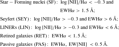 Mathematical equation: $$ \begin{aligned} \begin{aligned}&\mathrm {Star-Forming \ nuclei \ (SF)}\!: \ \log \mathrm{[NII]} /\mathrm{H} \alpha < -0.3 \ \mathrm{and} \\&\ \ \ \ \ \ \ \ \ \ \ \ \ \ \ \ \ \ \ \ \ \ \ \ \ \ \ \ \ \ \ \ \ \ \ \ \ \ \ \ \ \ \ \ \ \ \ \ \mathrm{EWH} \alpha >1.5 \ \AA ; \\&\mathrm {Seyfert \ (SEY)}\!: \ \log \mathrm{[NII]} /\mathrm{H} \alpha > -0.3 \ \mathrm {and \ EWH} \alpha >6 \ \AA ; \\&\mathrm {LINERs \ (LIN)}\!: \ \log \mathrm{[NII]} /\mathrm{H} \alpha > -0.3 \ \mathrm {and \ EWH} \alpha <6 \ \AA ; \\&\mathrm {Retired \ galaxies \ (RET)\!: \ EWH} \alpha < 1.5 \ \AA ; \\&\mathrm {Passive \ galaxies \ (PAS)\!: \ EWH} \alpha , \ \mathrm {EW[NII]} \ < 0.5 \ \AA . \\ \end{aligned} \end{aligned} $$