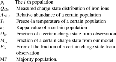 Mathematical equation: $$ \begin{aligned} \begin{array}{ll} p_{i}&\mathrm{The}\ i\text{ th} \text{ population} \\ {Q_{\rm dis}}&\text{ Measured} \text{ charge-state} \text{ distribution} \text{ of} \text{ iron} \text{ ions} \\ A_{\mathrm{rel},i}&\text{ Relative} \text{ abundance} \text{ of} \text{ a} \text{ certain} \text{ population} \\ T_{i}&\text{ Freeze-in} \text{ temperature} \text{ of} \text{ a} \text{ certain} \text{ population} \\ \kappa _{i}&\text{ Kappa} \text{ value} \text{ of} \text{ a} \text{ certain} \text{ population} \\ O_{\mathrm{ic}}&\text{ Fraction} \text{ of} \text{ a} \text{ certain} \text{ charge} \text{ state} \text{ from} \text{ observation} \\ M_{\mathrm{ic}}&\text{ Fraction} \text{ of} \text{ a} \text{ certain} \text{ charge} \text{ state} \text{ from} \text{ our} \text{ model} \\ E_{\rm ic}&\text{ Error} \text{ of} \text{ the} \text{ fraction} \text{ of} \text{ a} \text{ certain} \text{ charge} \text{ state} \text{ from}\\&\text{ observation} \\ \mathrm{MP}&\text{ Majority} \text{ population.} \end{array}\nonumber \end{aligned} $$
