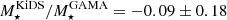 $ M^\mathrm{KiDS}_{\star}/ M^\mathrm{GAMA}_{\star} = -0.09 \pm0.18 $