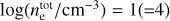 ${\rm{log}}\left( {{{n_{\rm{e}}^{{\rm{tot}}}} \mathord{\left/ {\vphantom {{n_{\rm{e}}^{{\rm{tot}}}} {{\rm{c}}{{\rm{m}}^{ - 3}}}}} \right. \kern-\nulldelimiterspace} {{\rm{c}}{{\rm{m}}^{ - 3}}}}} \right) = 1\left( { = 4} \right)$