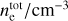 $n_{\rm{e}}^{{\rm{tot}}} / {\rm{c}}{{\rm{m}}^{ - 3}}$