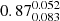 $ 0.87^{0.052}_{0.083} $