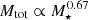 $ M_{\mathrm{tot}}\propto M_{\star}^{0.67} $