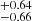 $ ^{+0.64}_{-0.66} $