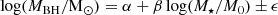 $$ \begin{aligned} \log (M_{\rm BH}/\mathrm M_\odot ) = \alpha + \beta \log (M_\star / M_0) \pm \epsilon \end{aligned} $$