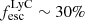$ f_{\mathrm{esc}}^{\mathrm{LyC}} \sim 30\% $